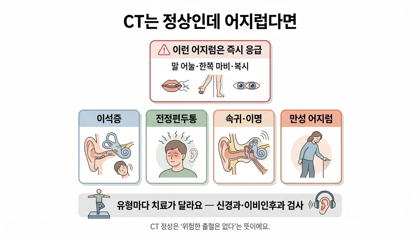 CT에 잘 나타나지 않는 어지럼의 흔한 원인들과 위험 신호 안내 이미지
