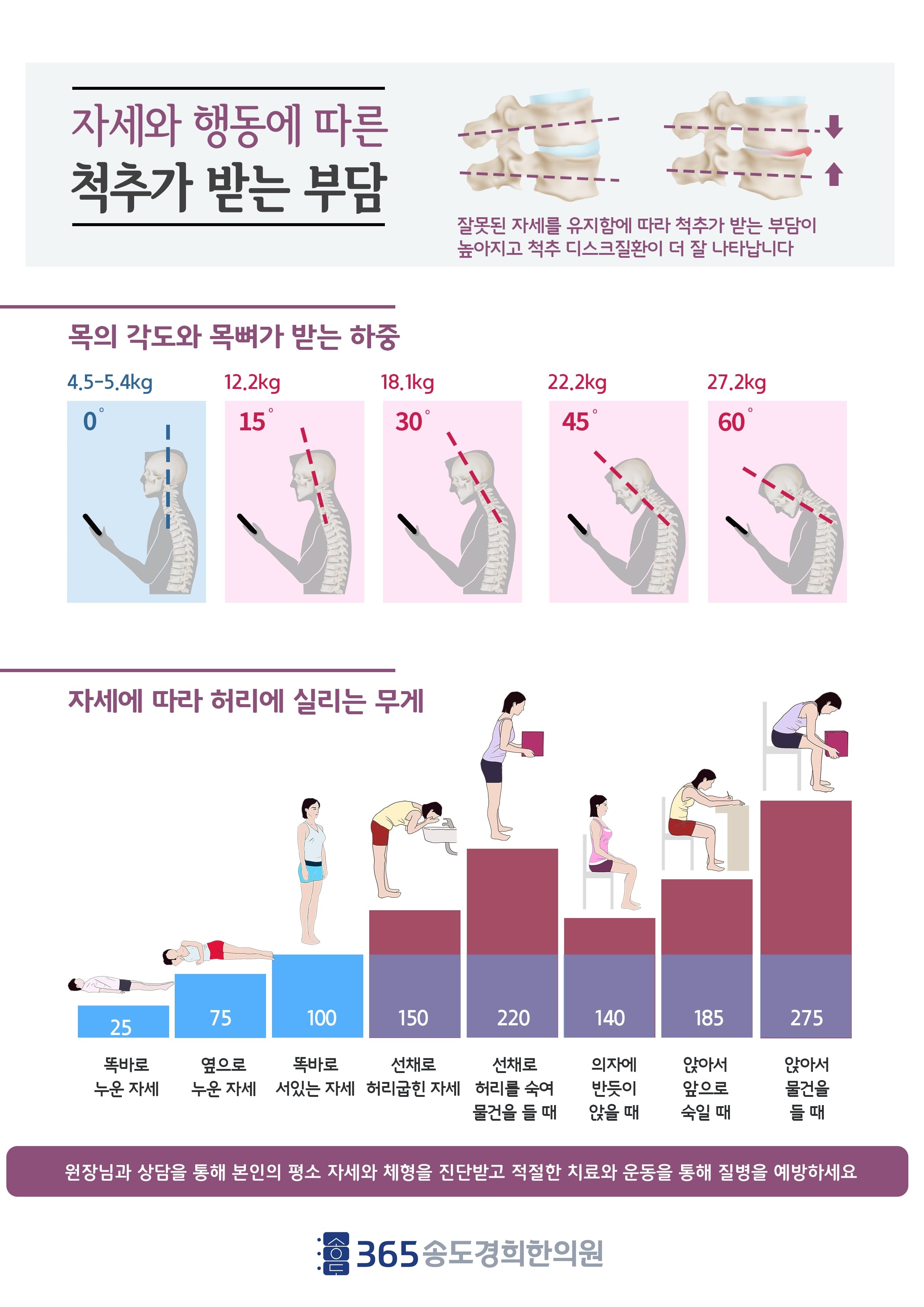 자세별 척추 부담 안내 자료
