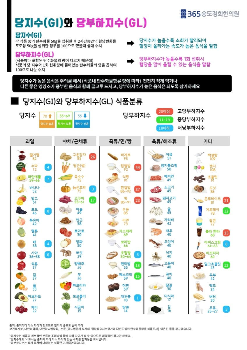당지수·당부하지수 식품 분류 안내