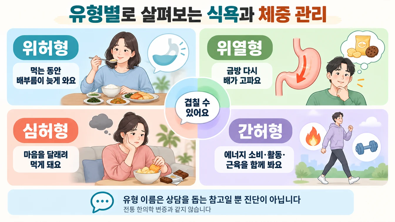 유형별로 살펴보는 식욕과 체중 관리를 네 칸으로 나눈 그림. 위허형은 먹는 동안 배부름이 늦게 오는 모습, 위열형은 위가 빨리 비워져 금방 다시 배가 고픈 모습, 심허형은 마음을 달래려 먹게 되는 모습, 간허형은 에너지 소비·활동·근육을 함께 보는 모습으로 그렸고, 가운데에 유형이 겹칠 수 있다는 표시가 있습니다. 아래에 유형 이름은 상담을 돕는 참고일 뿐 진단이 아니며 전통 한의학 변증과 같지 않다는 문장이 있습니다.