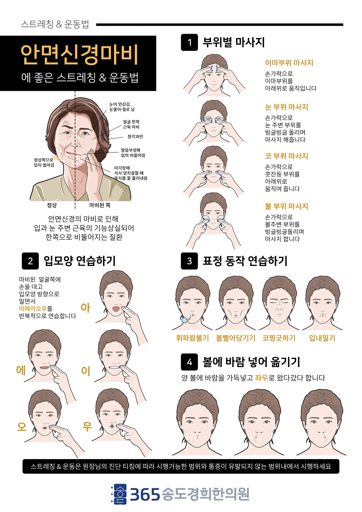 안면마비 회복기에 참고할 수 있는 얼굴 운동 동작 예시 — 부위별 마사지·입모양 연습·표정 동작·볼 바람 4종 일반 안내 일러스트
