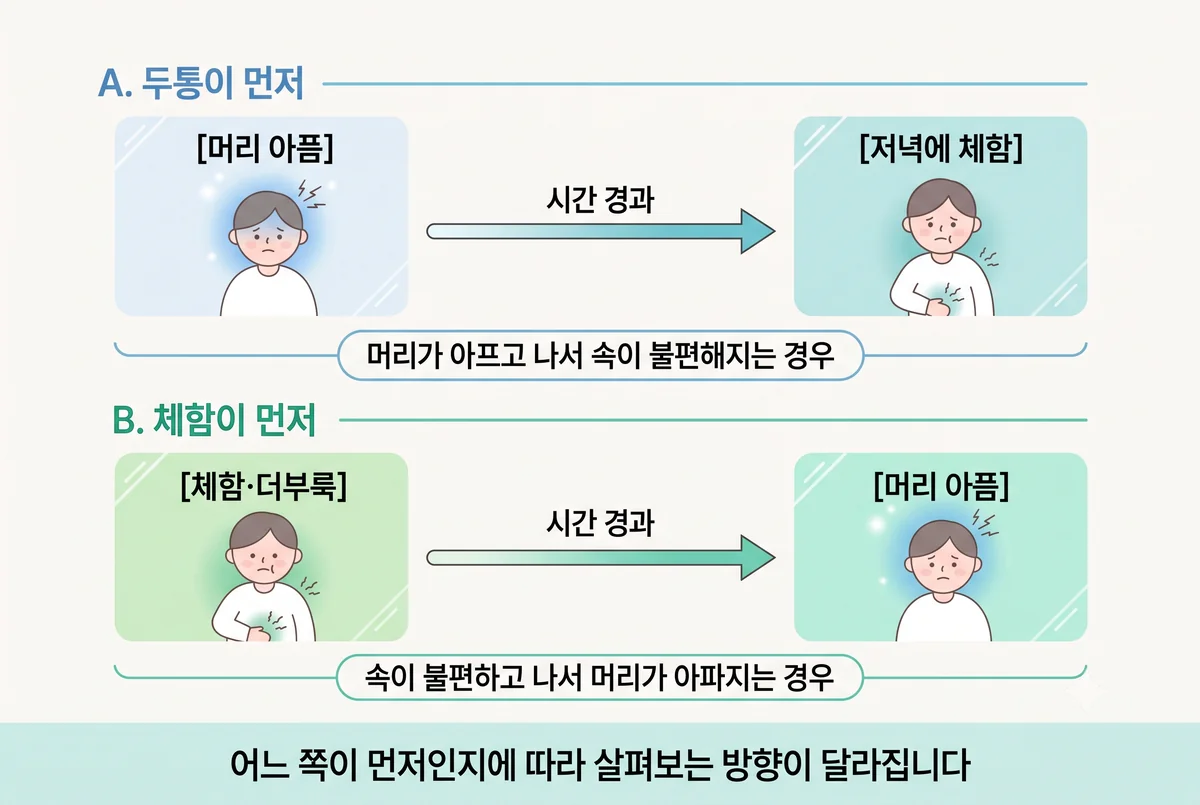 두통이 먼저 오는 경우와 체함이 먼저 오는 경우의 시간 순서를 비교한 다이어그램
