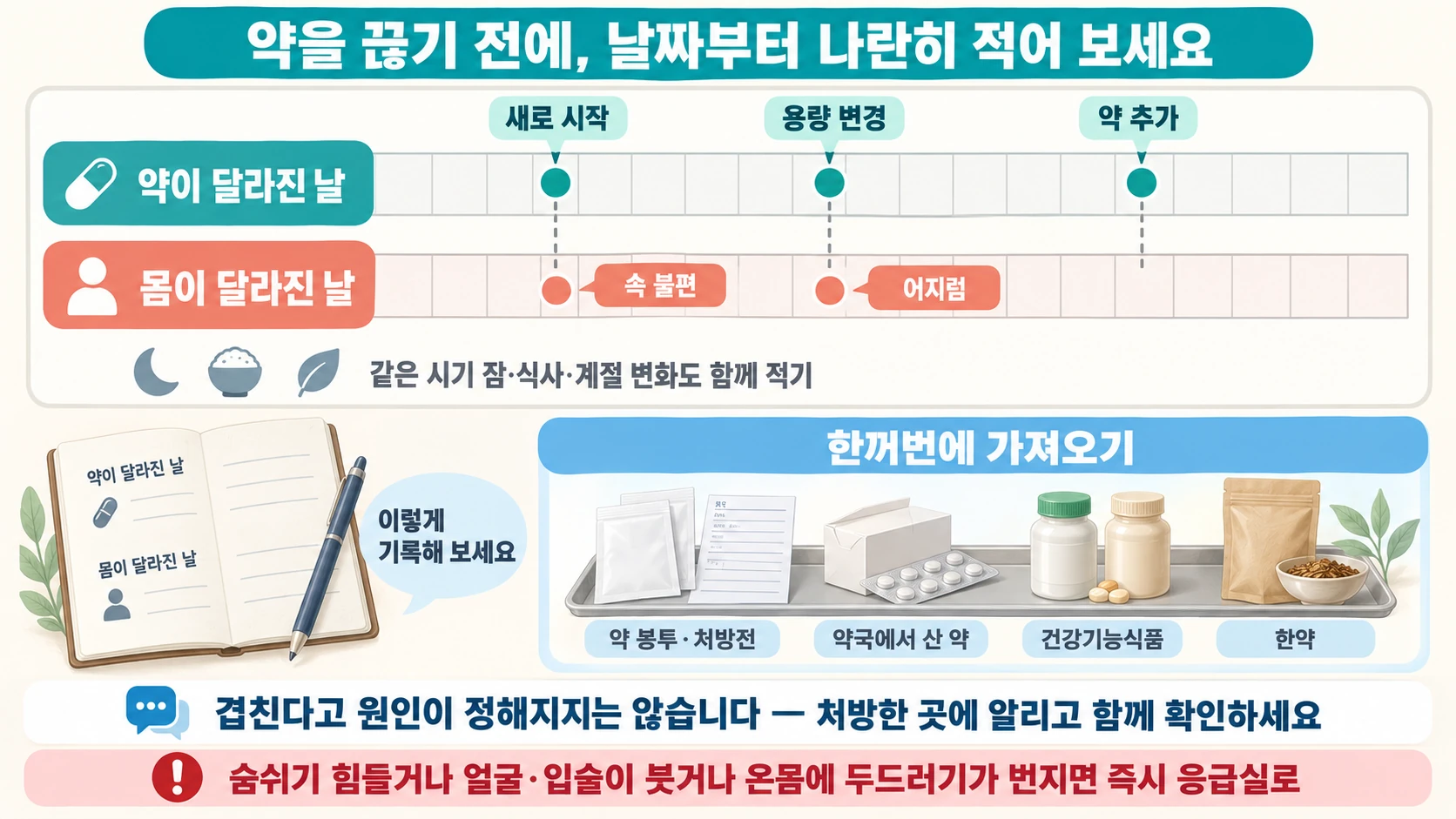약이 달라진 날과 몸이 달라진 날을 두 줄 달력에 나란히 표시한 기록 예시 그림. 윗줄에는 새로 시작·용량 변경·약 추가가, 아랫줄에는 속 불편·어지럼이 표시돼 있고 같은 시기의 잠·식사·계절 변화도 함께 적으라고 안내한다. 약 봉투·처방전, 약국에서 산 약, 건강기능식품, 한약을 한꺼번에 가져오는 그림이 있다. 아래에는 겹친다고 원인이 정해지지 않으니 처방한 곳에 알리고 함께 확인하라는 문구와, 숨쉬기 힘들거나 얼굴·입술이 붓거나 온몸에 두드러기가 번지면 즉시 응급실로 가라는 문구가 있다.