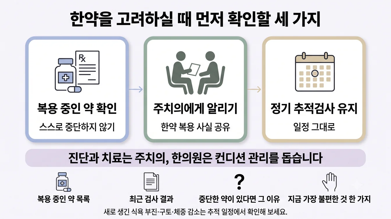 암 치료 후 한약을 고려할 때 복용 중인 약 확인·주치의 공유·정기 추적검사 유지의 순서를 보여주는 안내 이미지