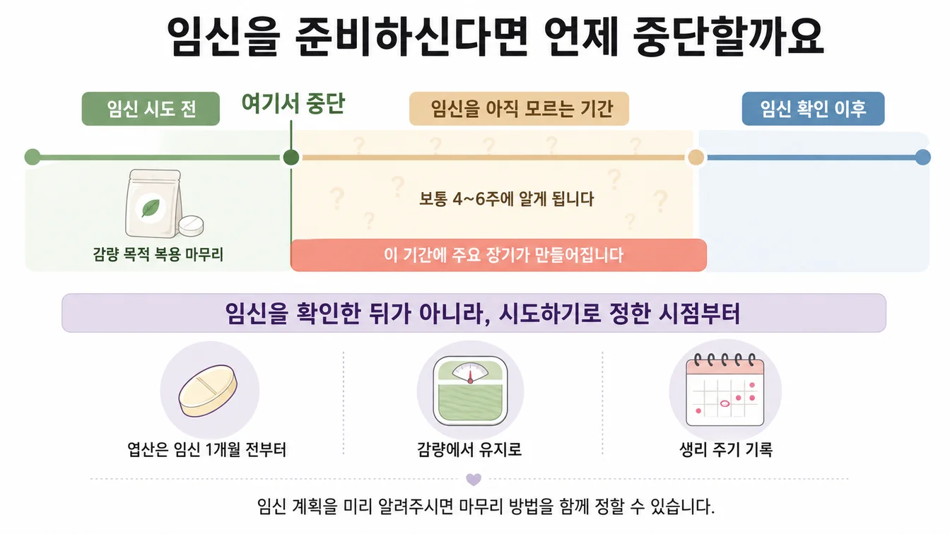 임신 시도를 시작하는 시점에 감량 목적 복용을 마치는 것과, 임신을 알게 되는 시기가 초기 발달 시기와 겹치는 것을 비교해 보여주는 안내 이미지