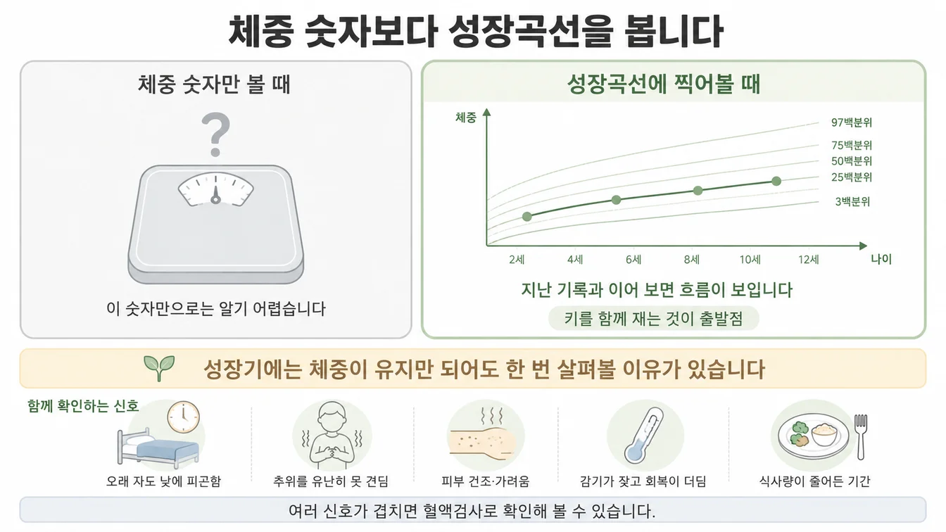 아이 체중 숫자만 보는 것과 키를 함께 재어 성장곡선 백분위 추이를 확인하는 것의 차이를 비교해 보여주는 안내 이미지