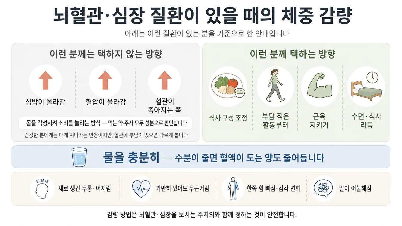 뇌혈관·심장 질환이 있을 때 감량 방식을 고르며 확인하는 순서와 멈추고 알려야 하는 신호를 보여주는 안내 이미지
