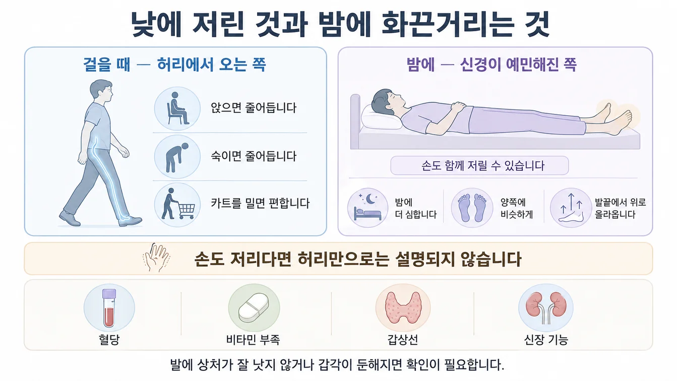 걸을 때 나타나는 다리 저림과 밤에 심해지는 발바닥 작열감이 서로 다른 경로에서 오는 것을 보여주는 안내 이미지