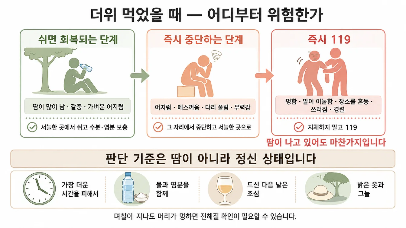 더위로 인한 몸의 변화가 열탈진에서 열사병으로 진행하는 과정과 각 단계의 신호를 보여주는 안내 이미지
