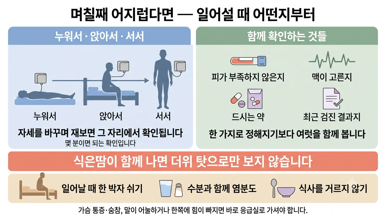 며칠 이어지는 어지럼에서 누워서·앉아서·서서 자세를 바꾸며 혈압을 재는 순서와, 피가 부족하지 않은지·맥이 고른지·드시는 약·최근 검진 결과지 등 함께 확인하는 항목을 정리한 그림