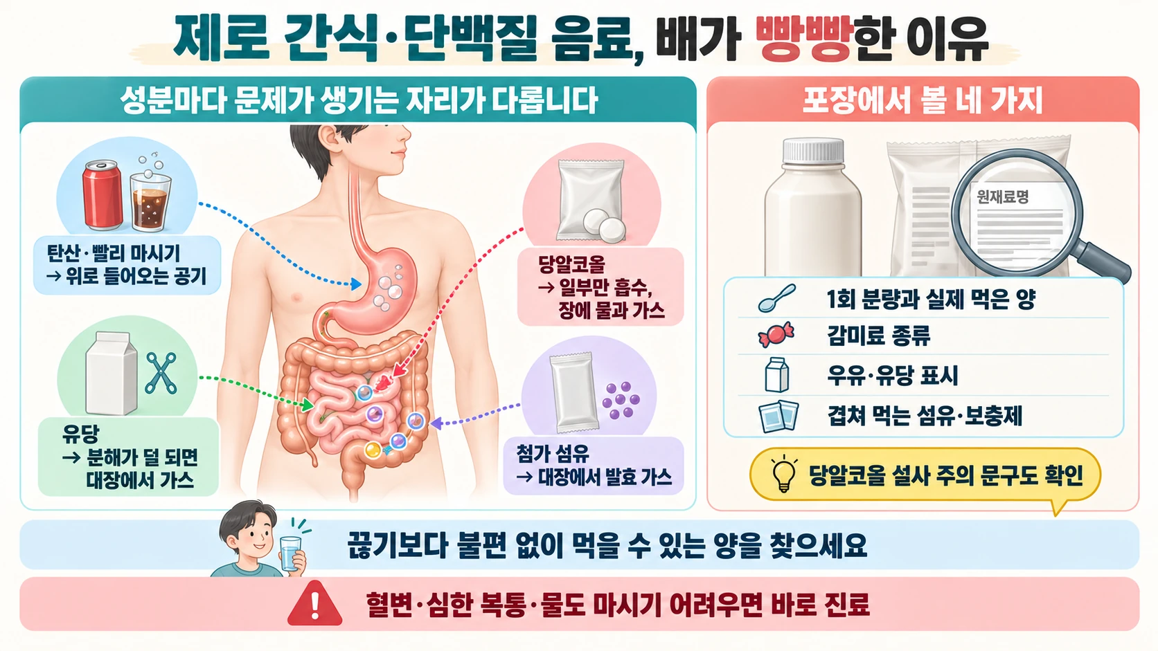 제로 간식과 단백질 음료의 탄산·당알코올·유당·첨가 식이섬유 및 포장에서 확인할 항목을 정리한 그림