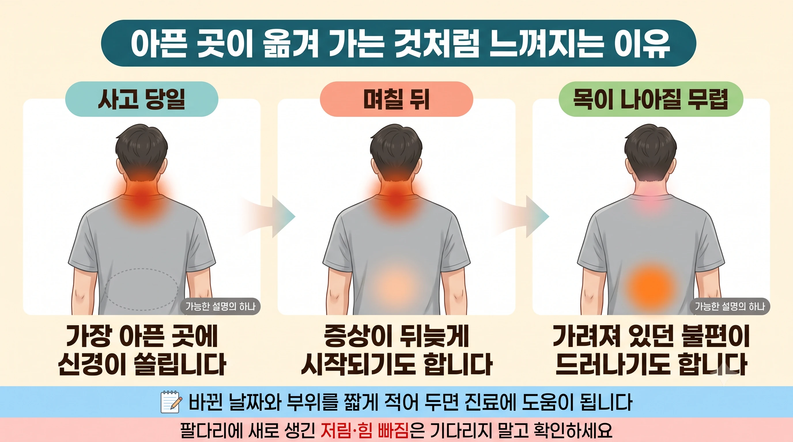 사고 당일, 며칠 뒤, 목이 나아질 무렵에 아픈 곳이 달라 보이는 이유를 세 칸으로 나타낸 그림