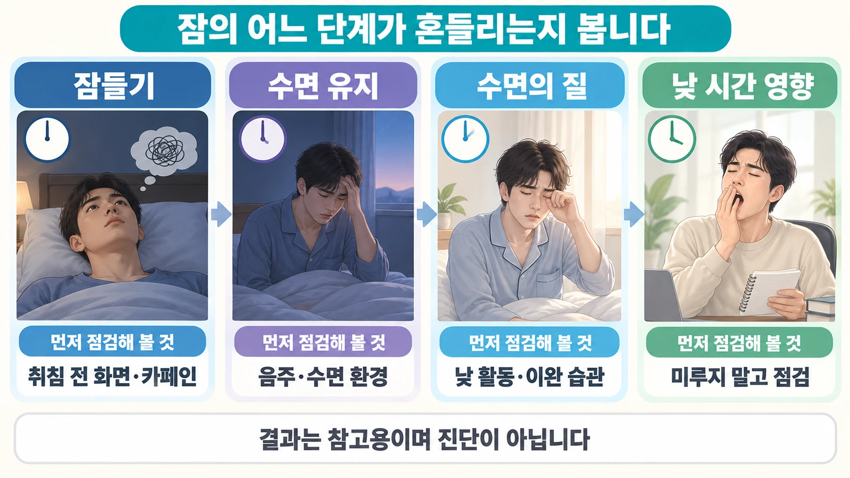 잠들기·수면 유지·수면의 질·낮 시간 영향과 함께 살필 생활 요인을 네 칸으로 정리한 그림