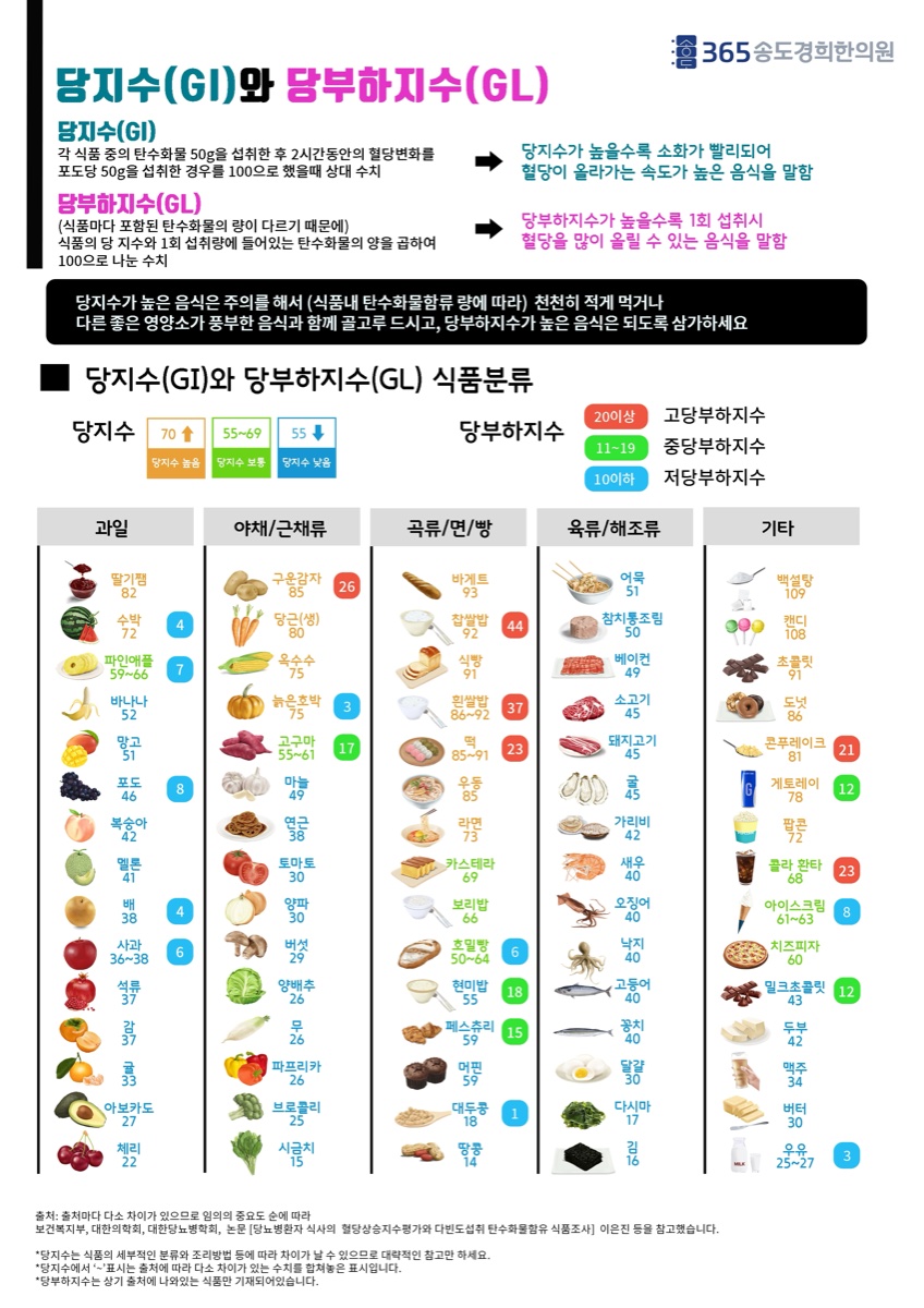 당지수·당부하지수 식품 분류 안내
